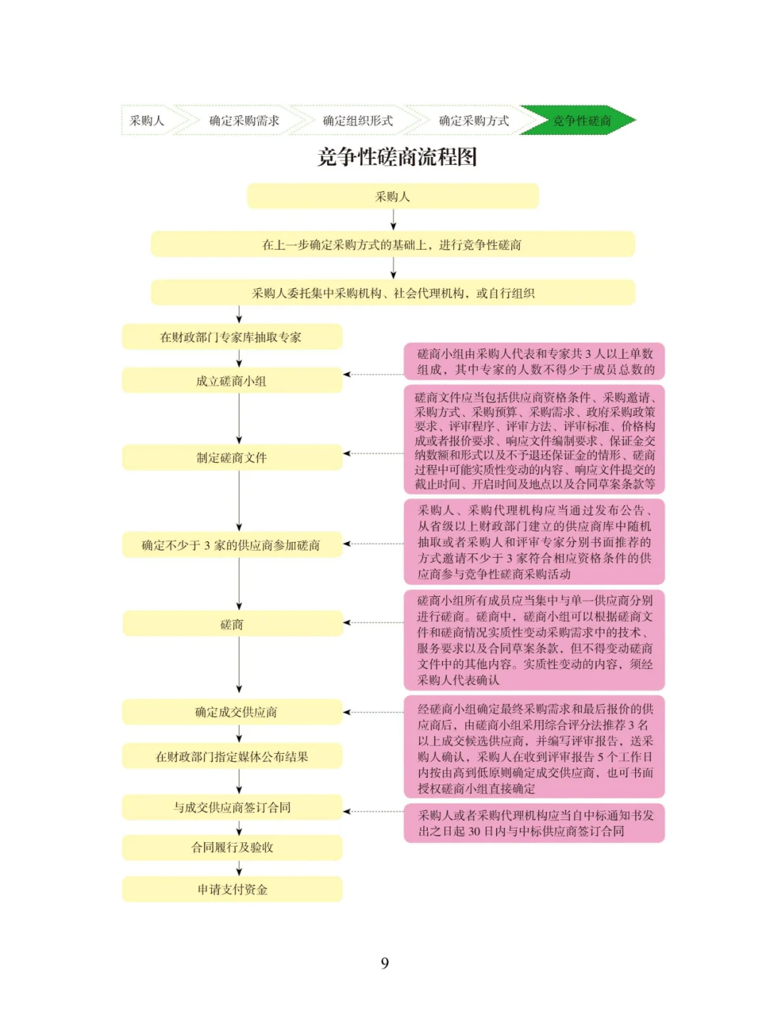 招投标知识 7类政府采购流程图 建议收藏