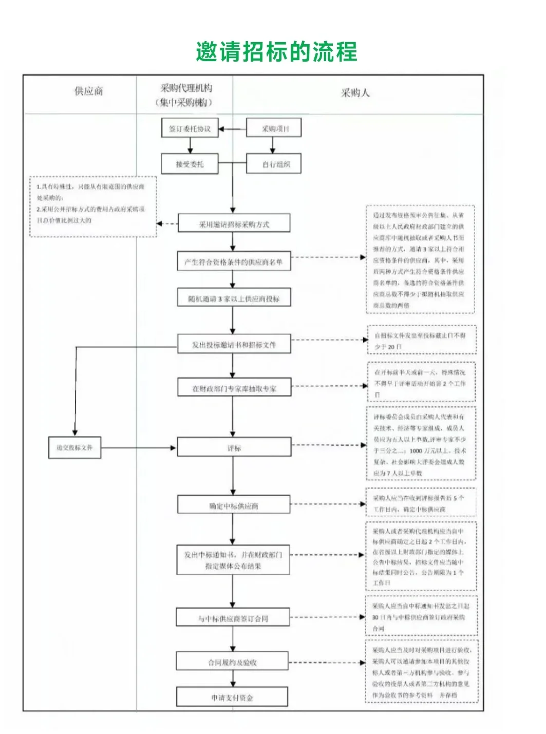 最全，招标采购知识大整理