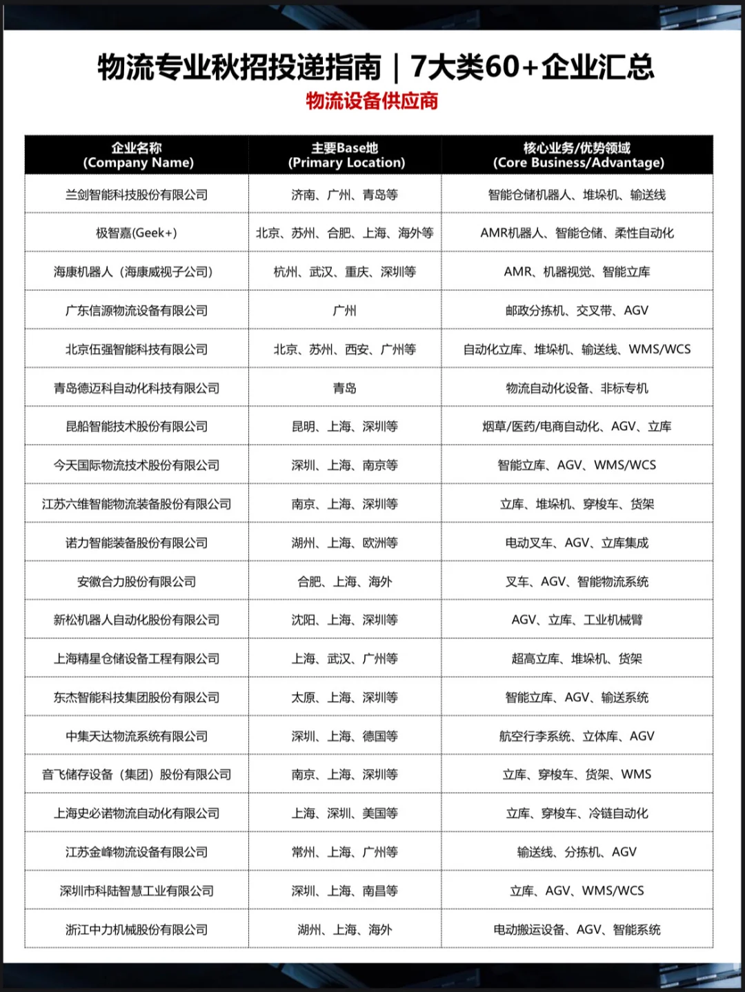 ?物流秋招 | 7大类60+企业汇总 | 2026版