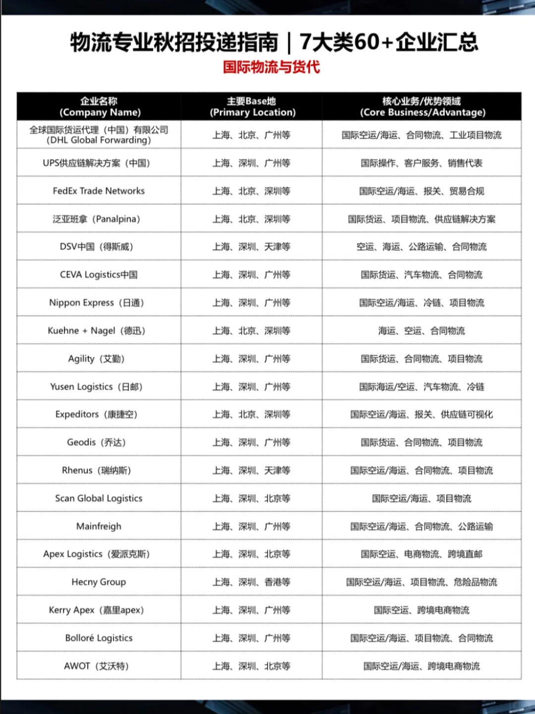 ?物流秋招 | 7大类60+企业汇总 | 2026版