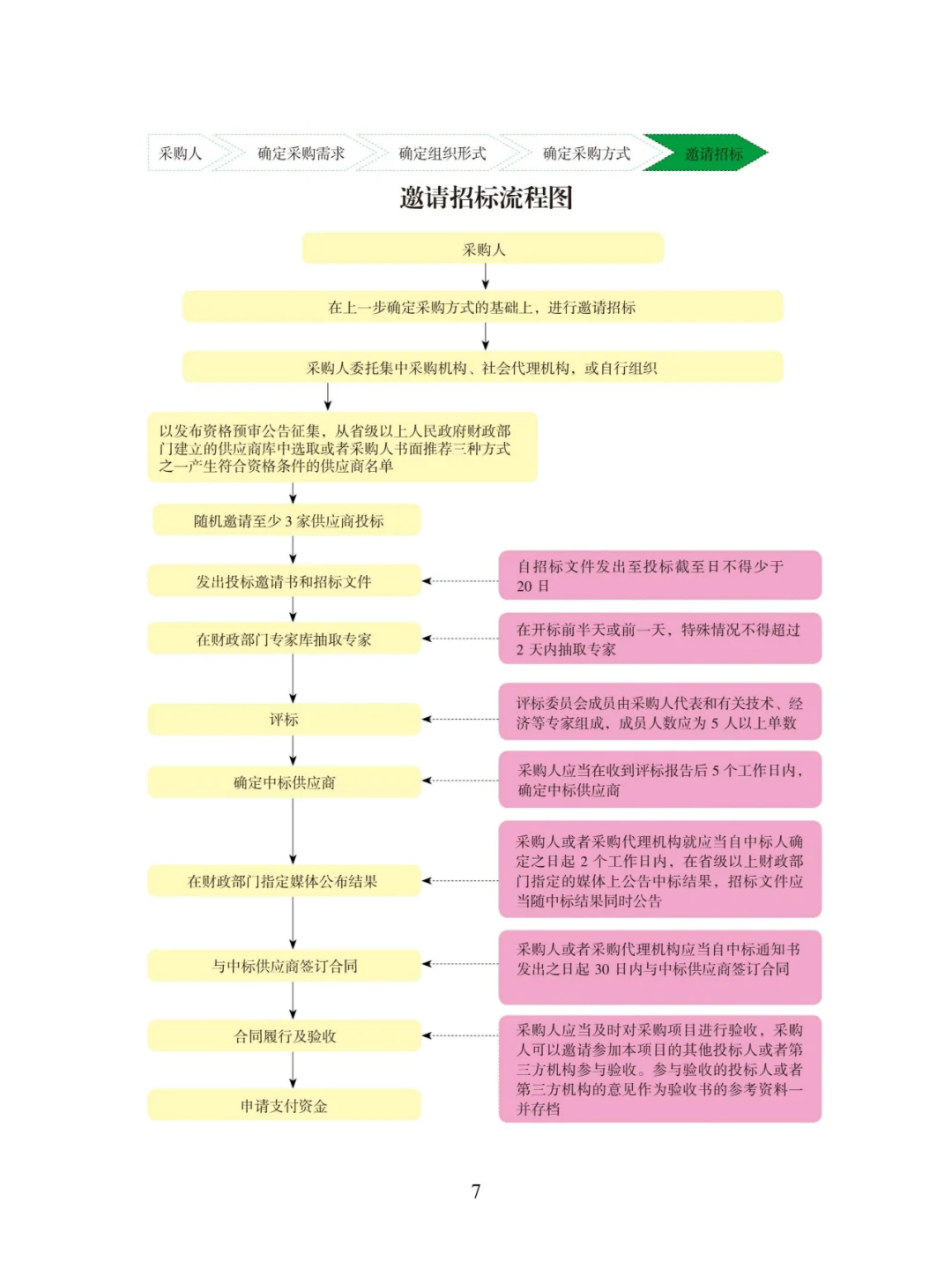 招投标知识 7类政府采购流程图 建议收藏