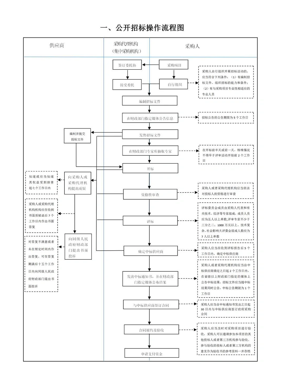 投标科普01｜招投标中涉及的各类流程