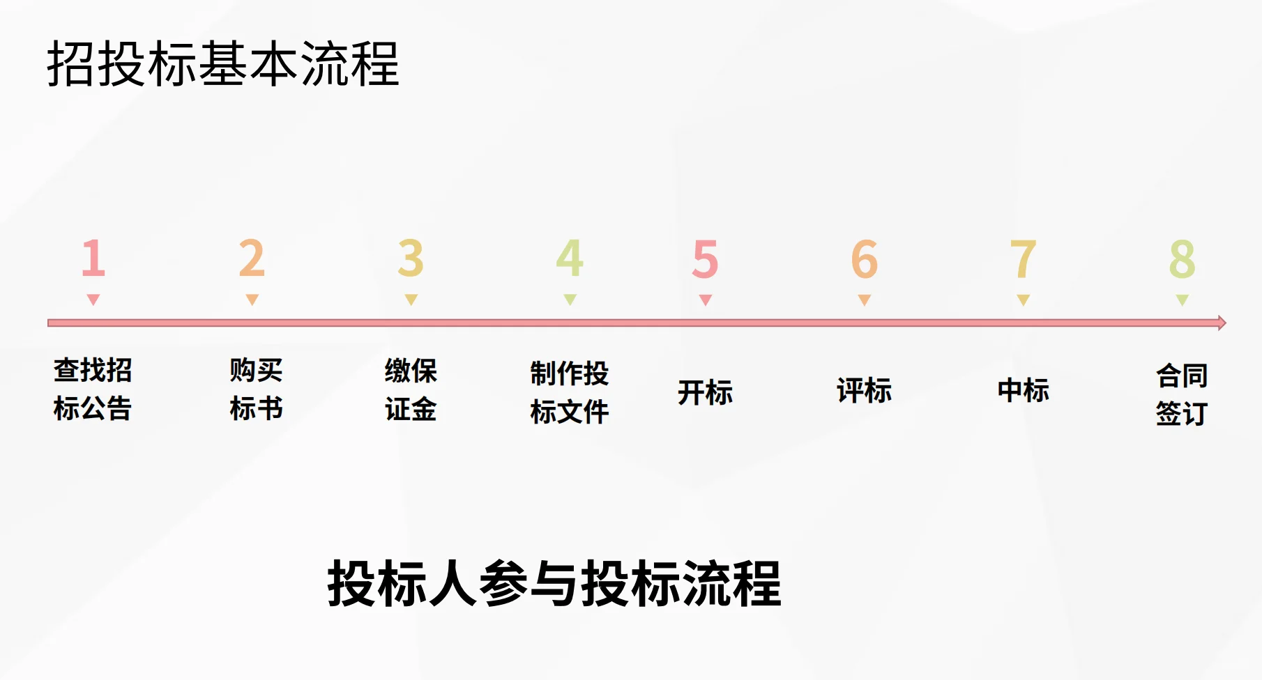 小白必看！招投标基本流程！