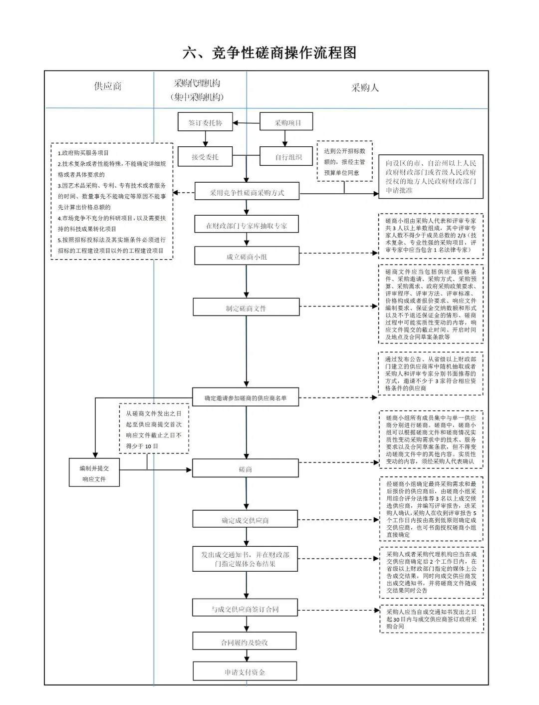 投标科普01｜招投标中涉及的各类流程