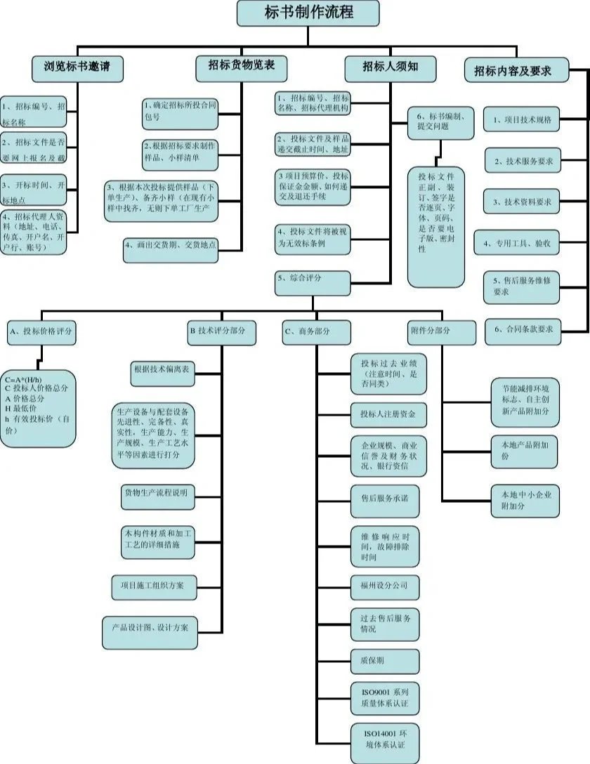 标书制作流程