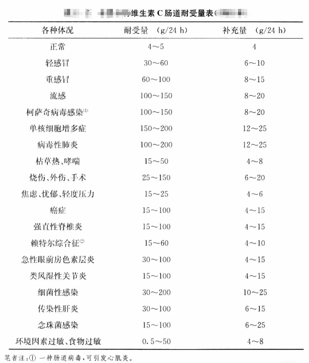 大剂量vc，日常如何补充呢？