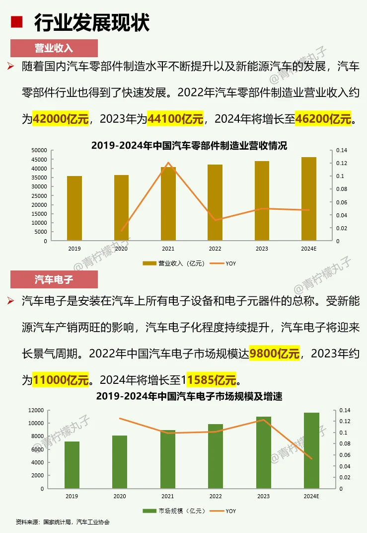 一天了解一个行业：No1 汽车零部件行业