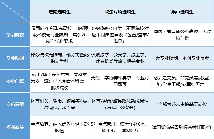 内蒙集中选调、政法专项选调、定向选调怎么
