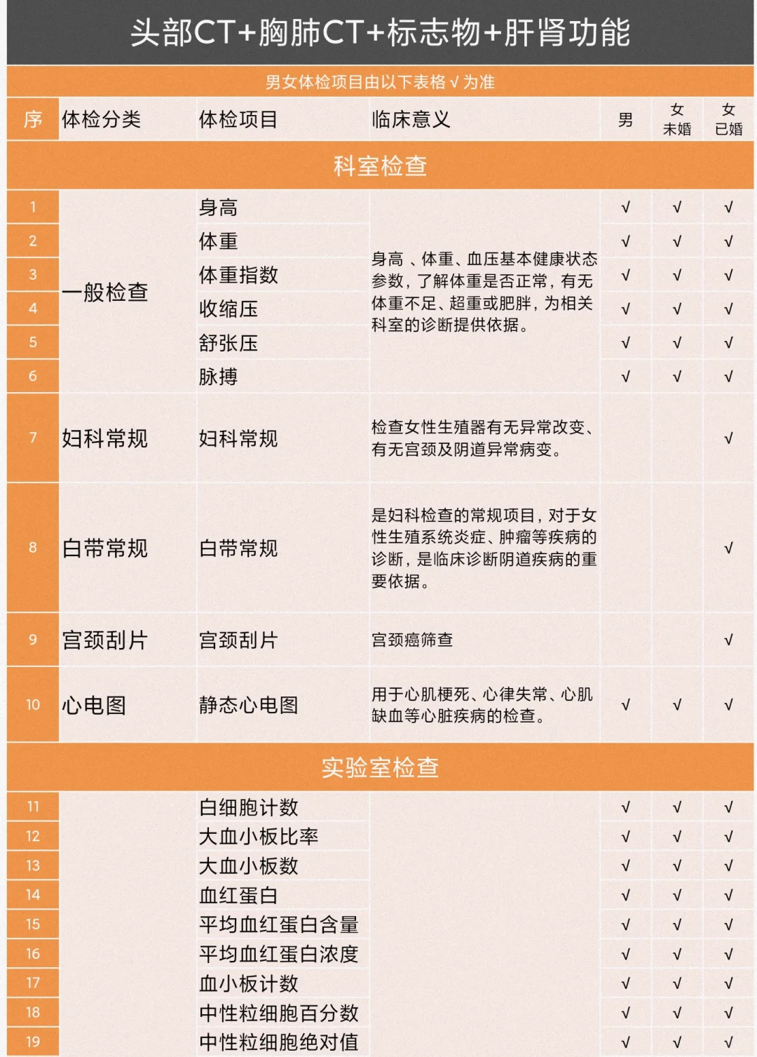 父母全身体检项目怎么选？这个方案狠全