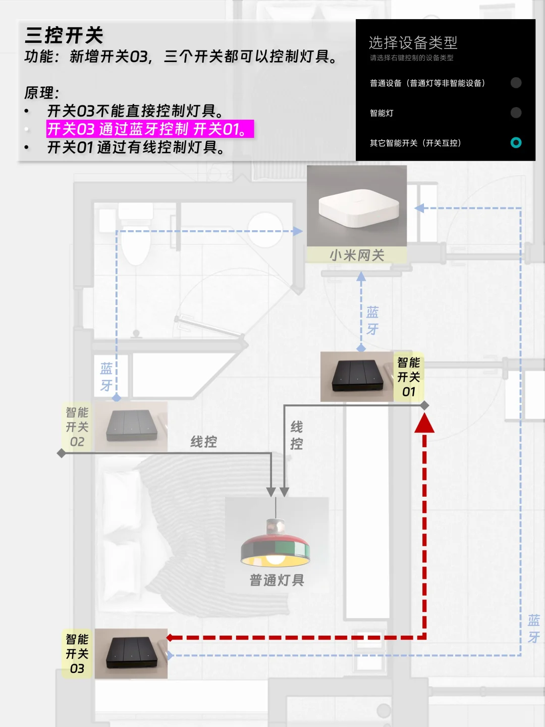 两千块实现全屋智能