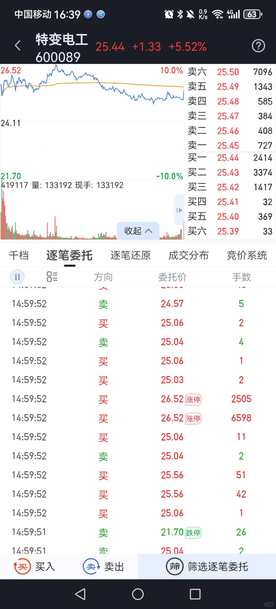 特变电工收盘拉0.40元？都是千万大单，