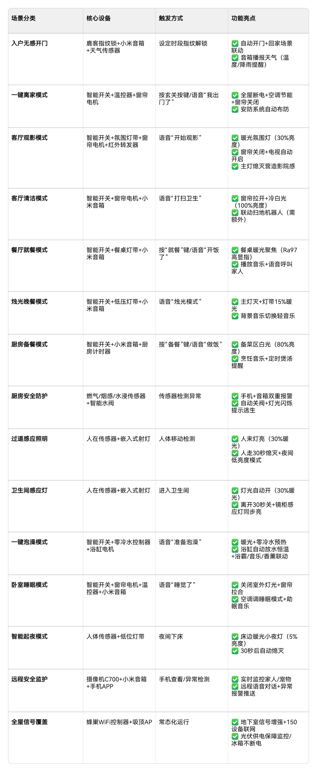 最全全屋智能清单干货 真金白银买的！