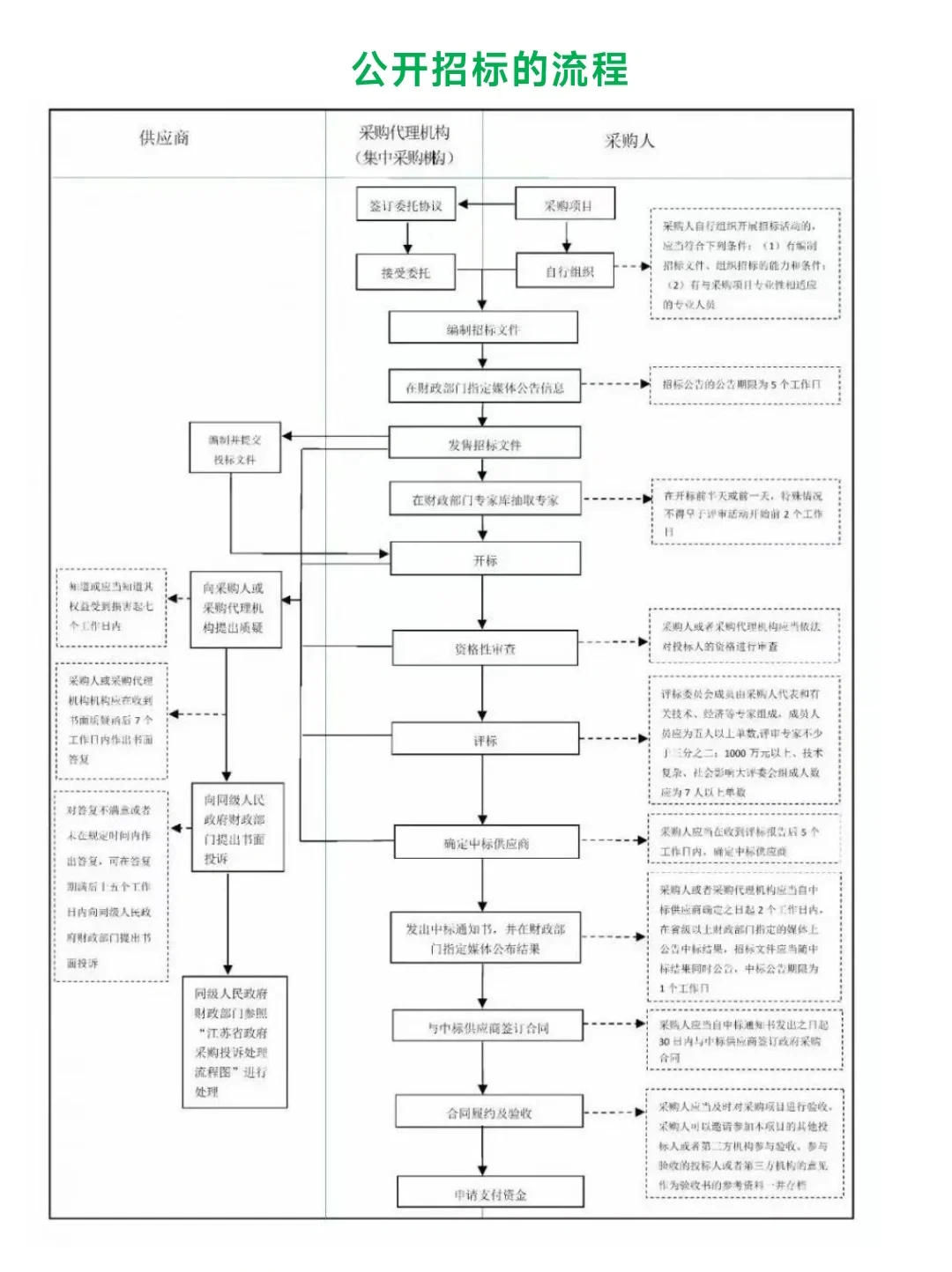 最全，招标采购知识大整理