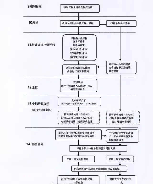 【招投标知识】工程建设项目招标管理流程
