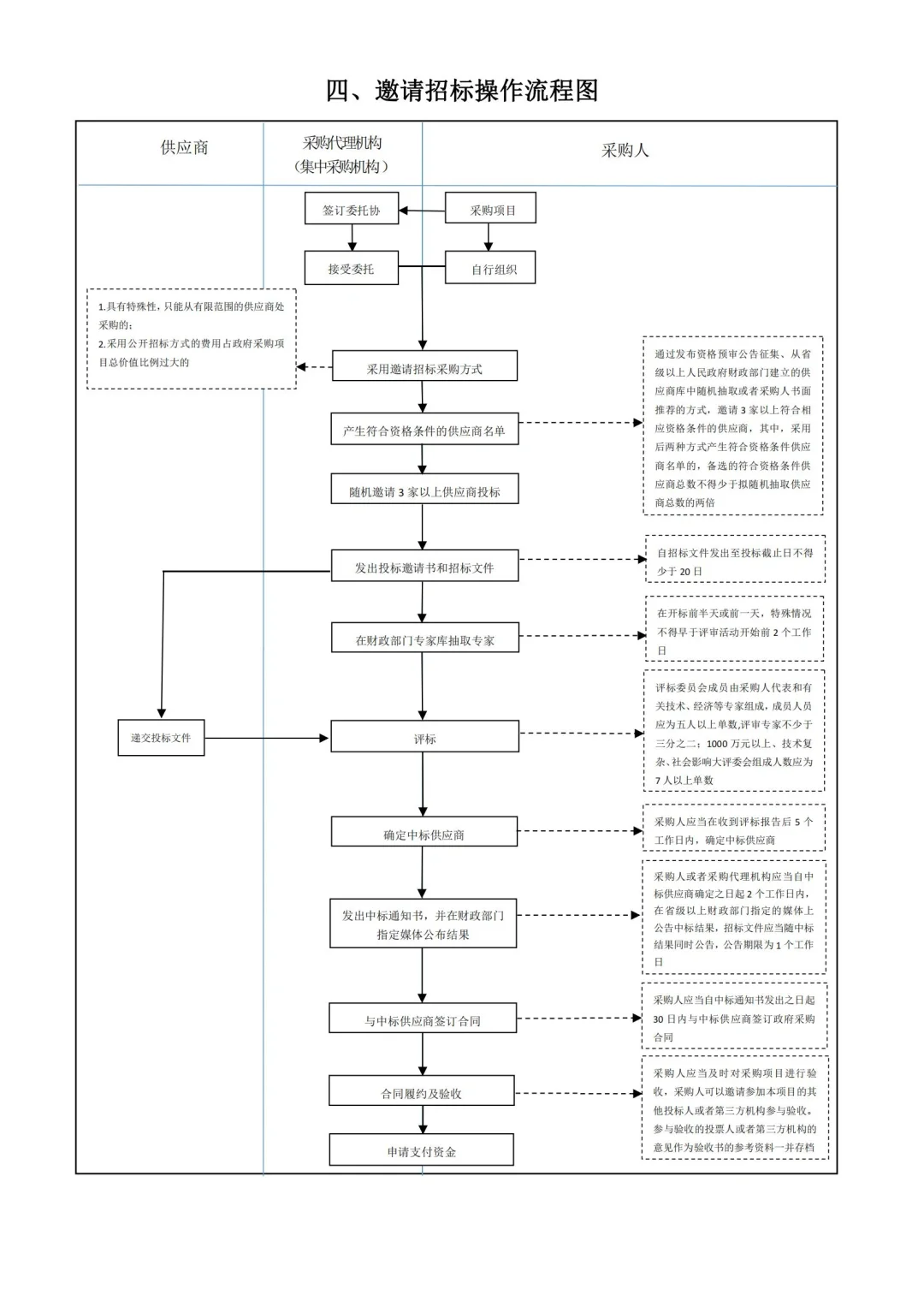 招投标官方流程图