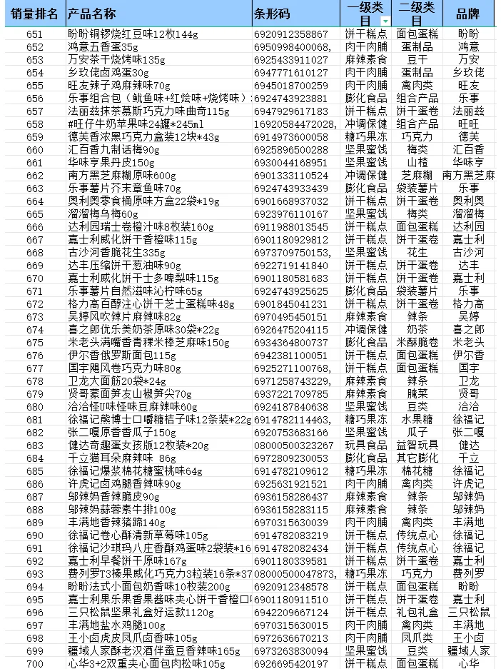 2024 年便利店畅销品排行榜—零食篇来啦！