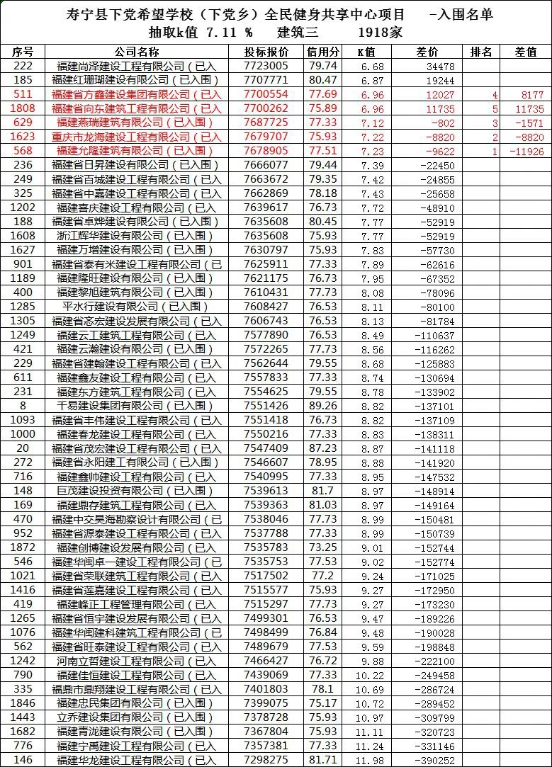 中标候选人第一名，却因为这个被废了！