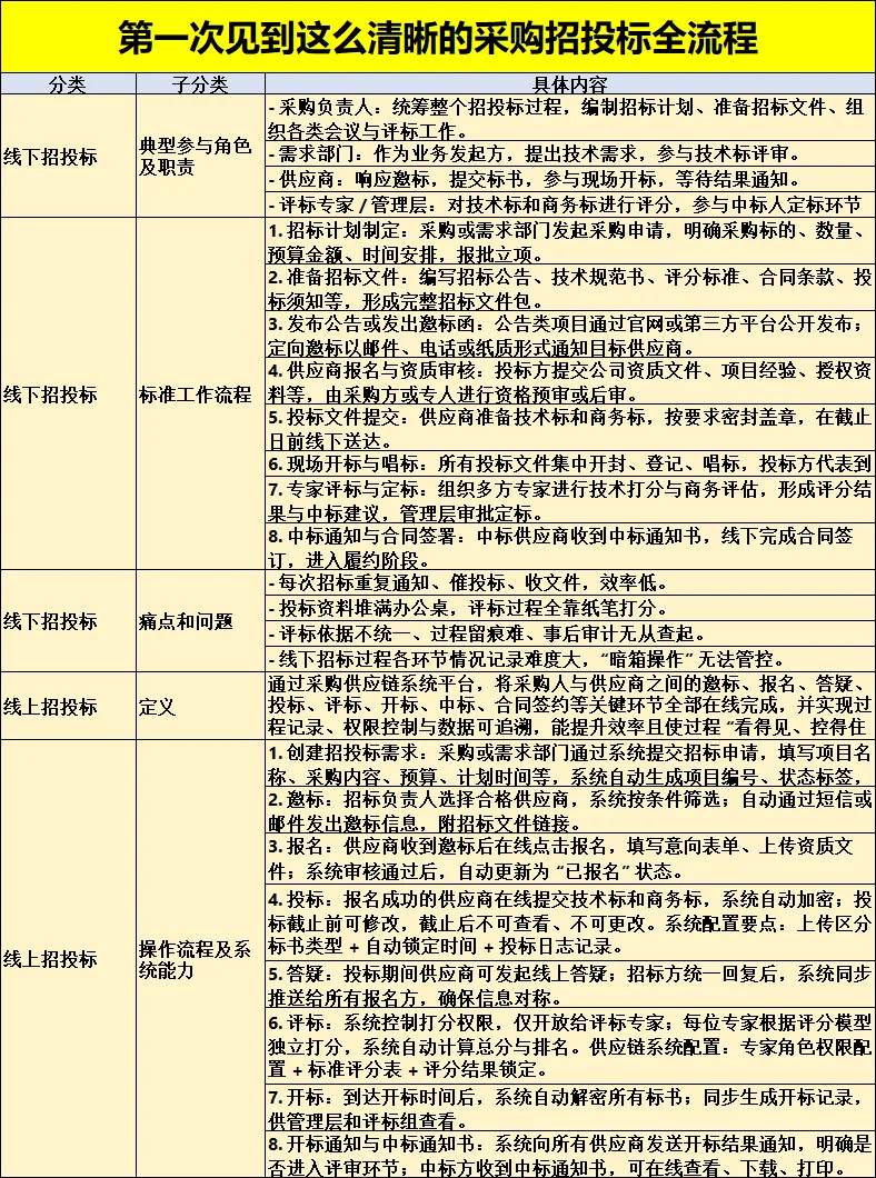 第一次见这么清晰的招标全流程！！！