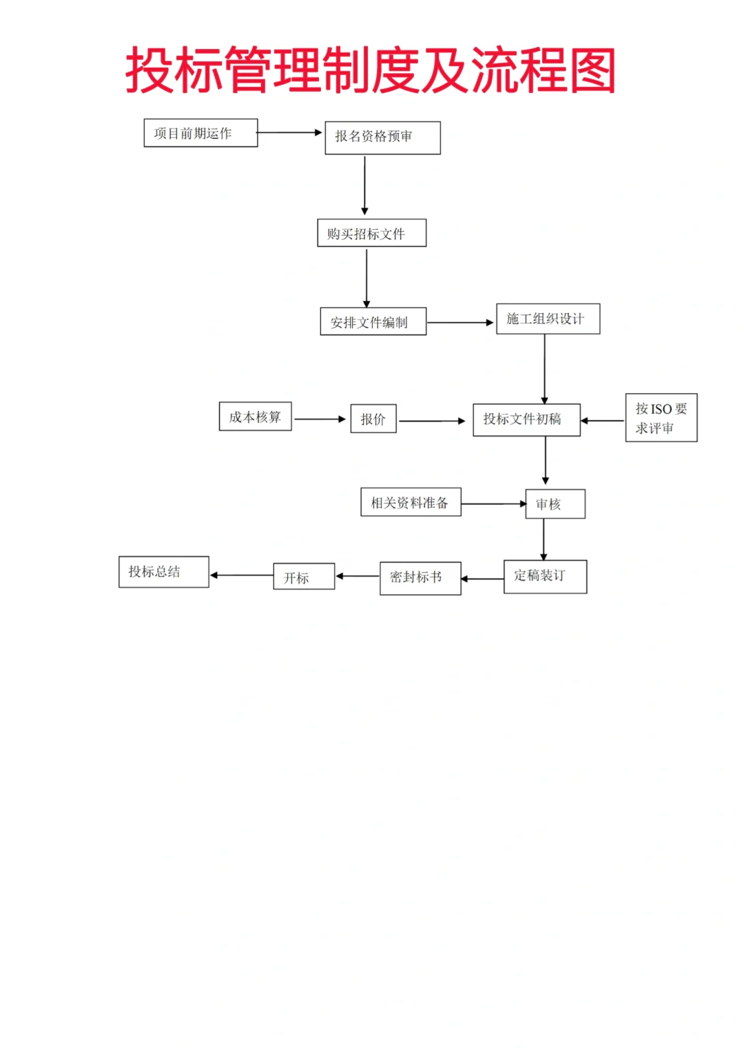 投标管理制度及流程图模板来咯～