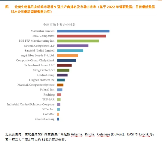 图. 生物基尼龙纤维,北美市场总体规模