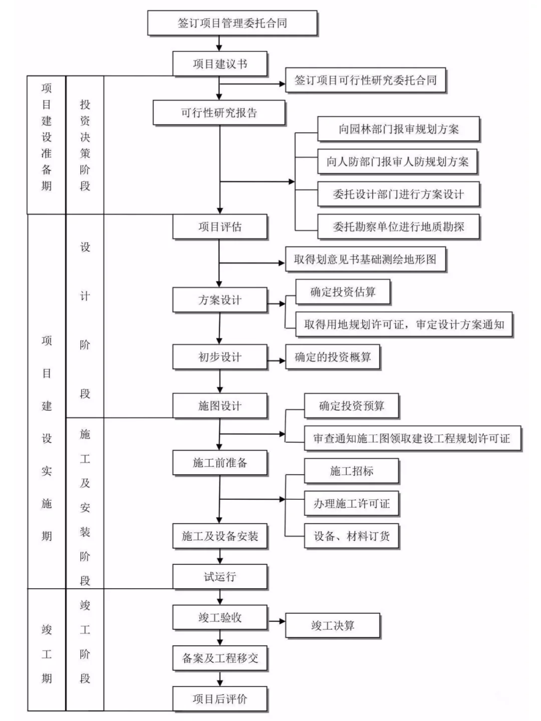 工程建设项目全过程流程图——收藏!