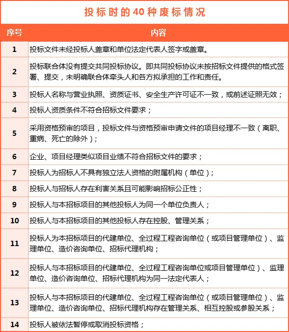 投标时会被废标的40种情形