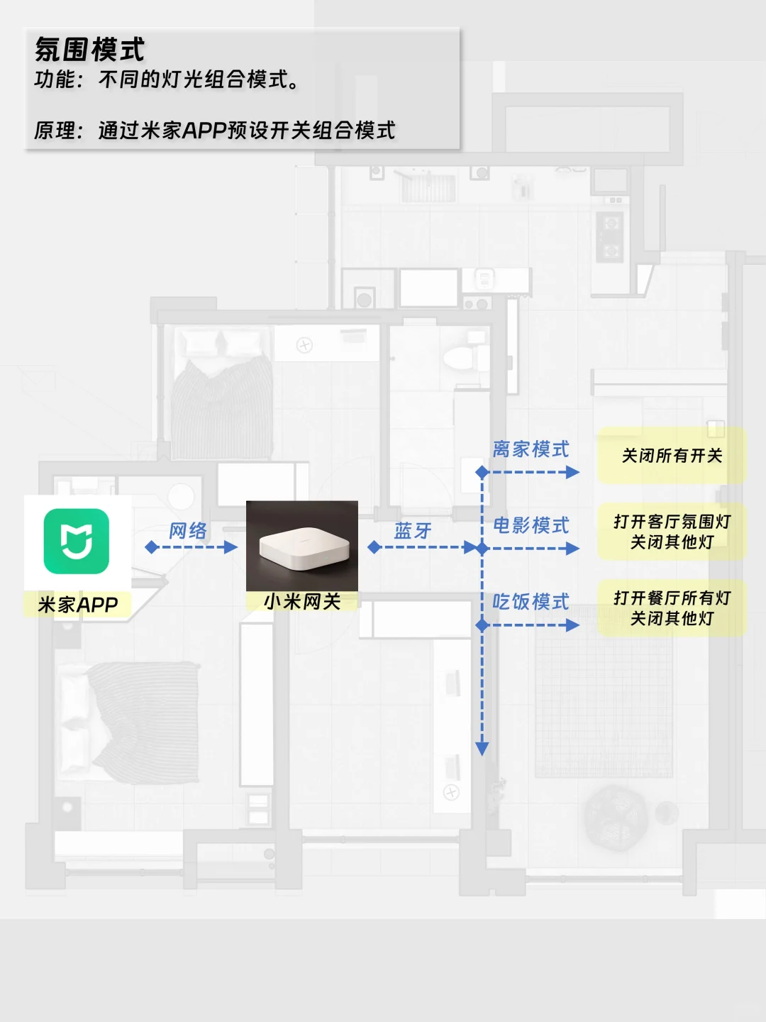 两千块实现全屋智能