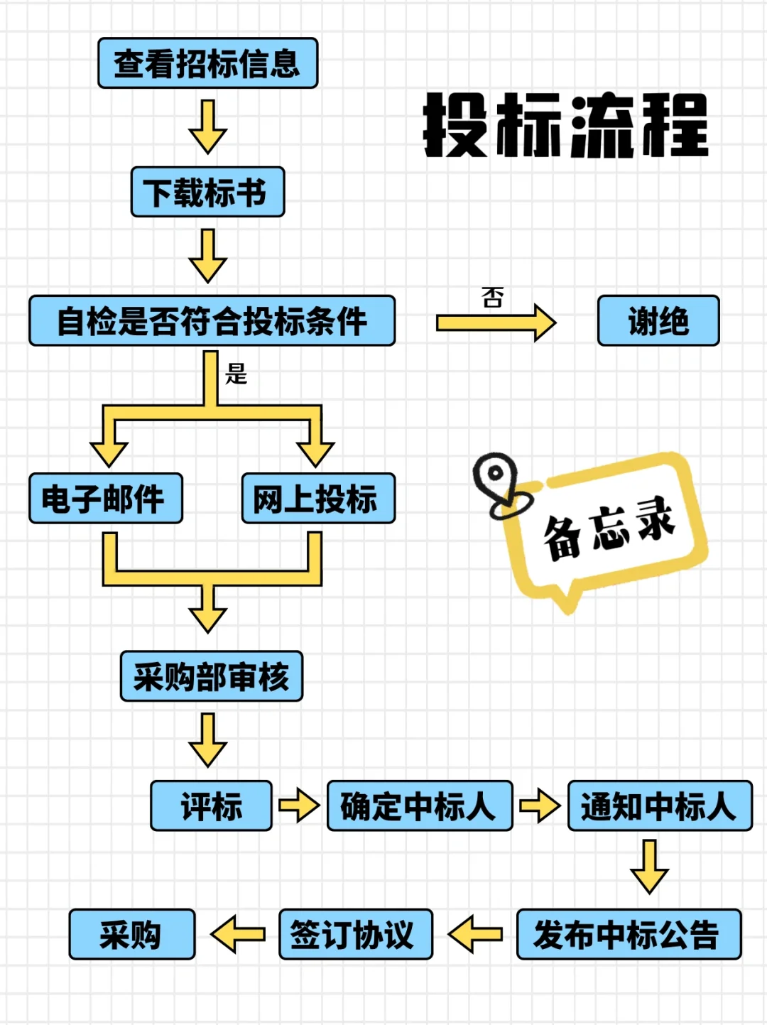 ?投标人的省心神器：投标全流程备忘录