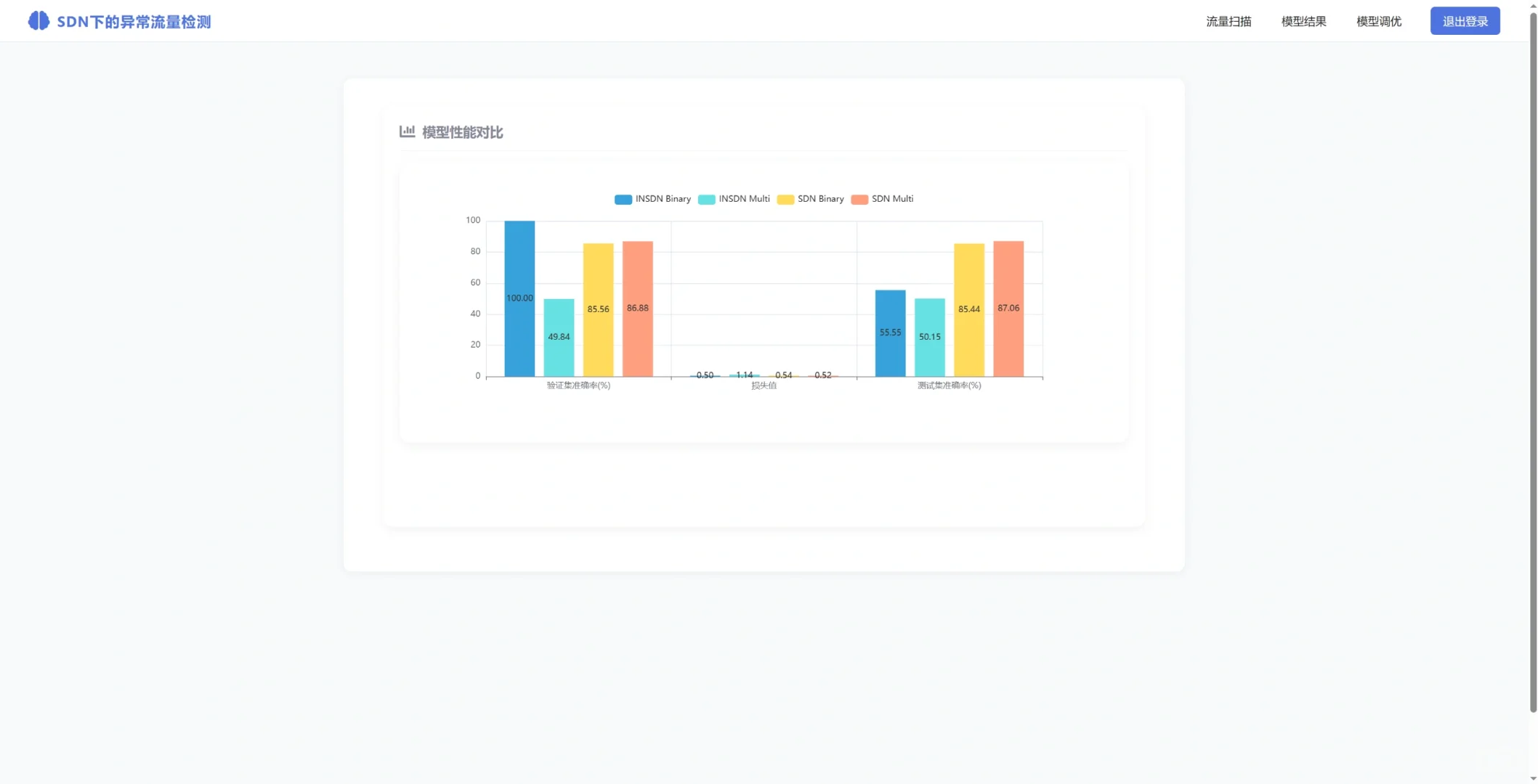 基于深度学习的SDN下的异常流量检测系统