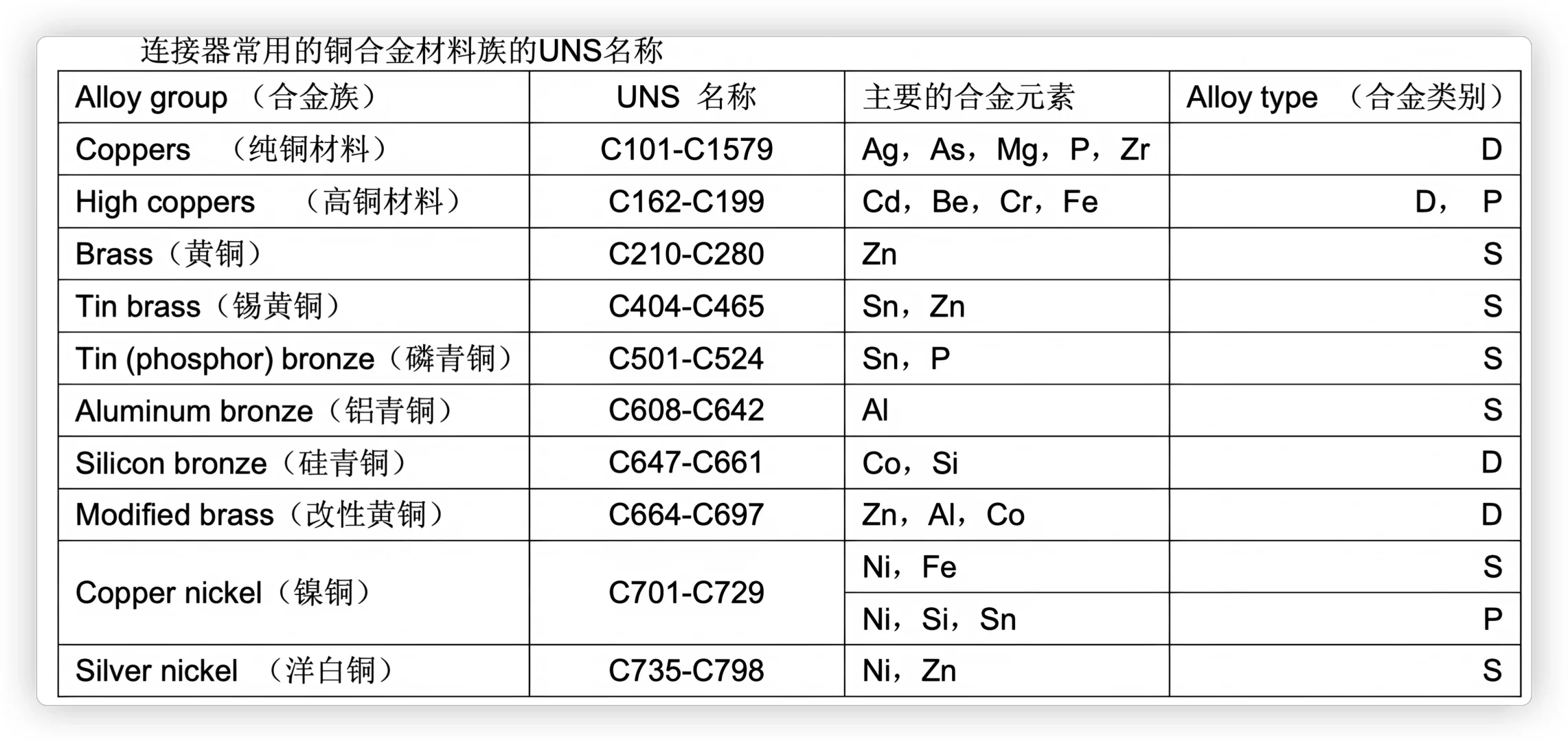 铜合金材料的标准名称-UNS