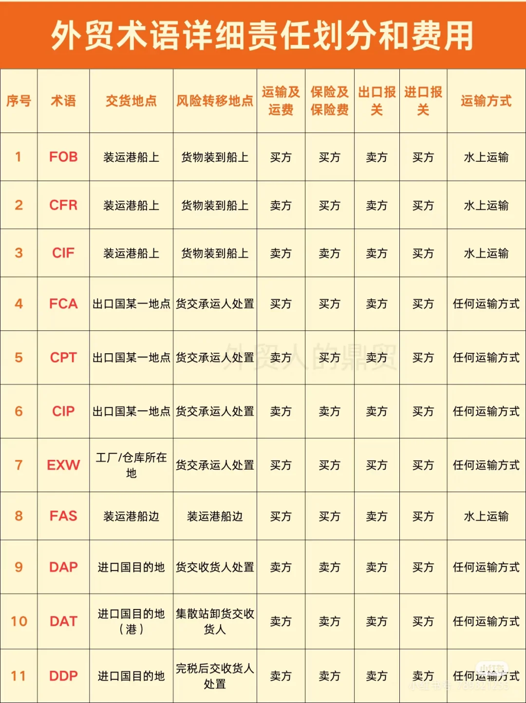 外贸运输不同方式区别在哪，看过来