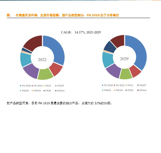 图. 生物基尼龙纤维,北美市场总体规模