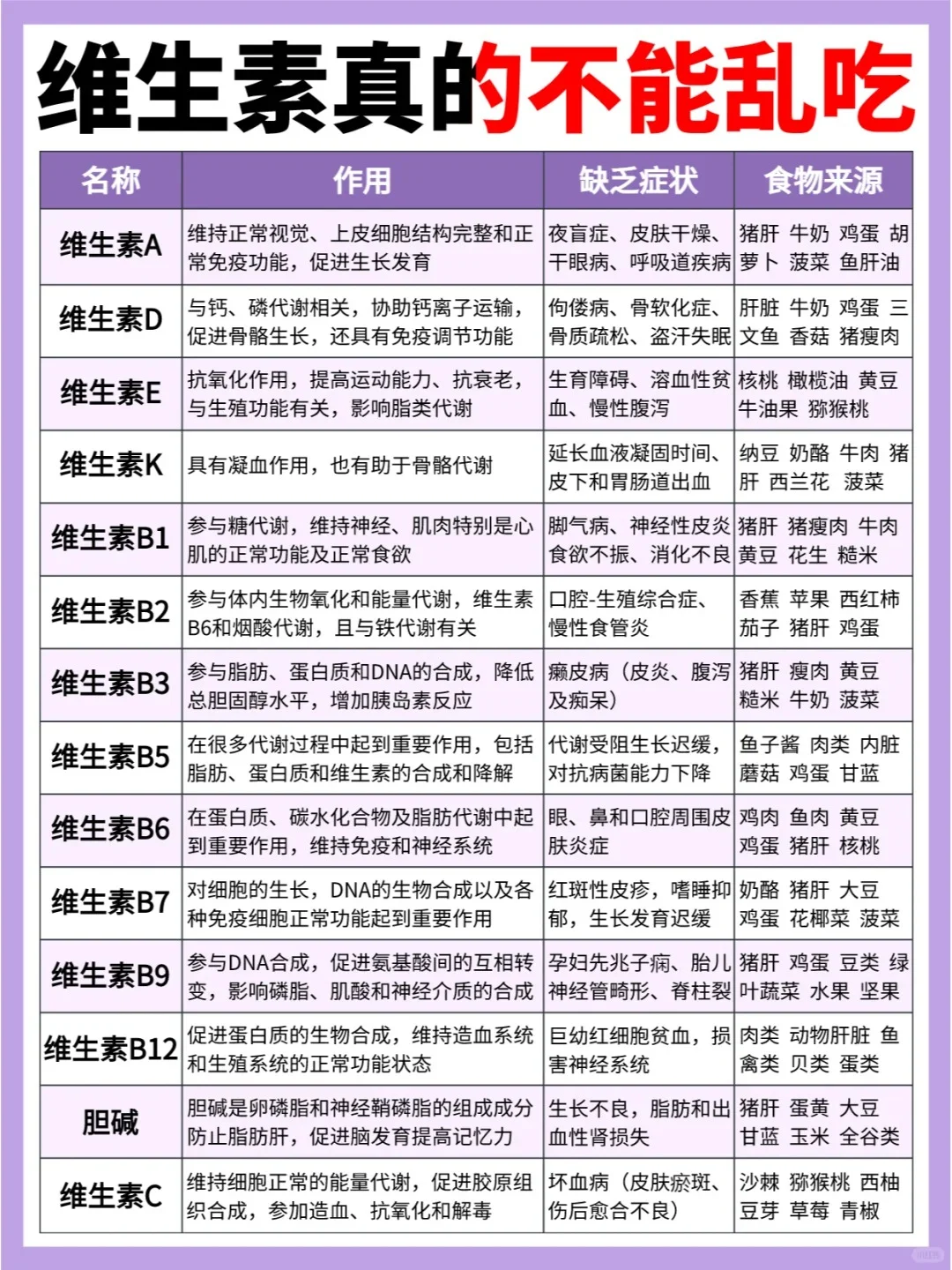 维生素真的不能乱吃❗附超全维生素百科❗❗