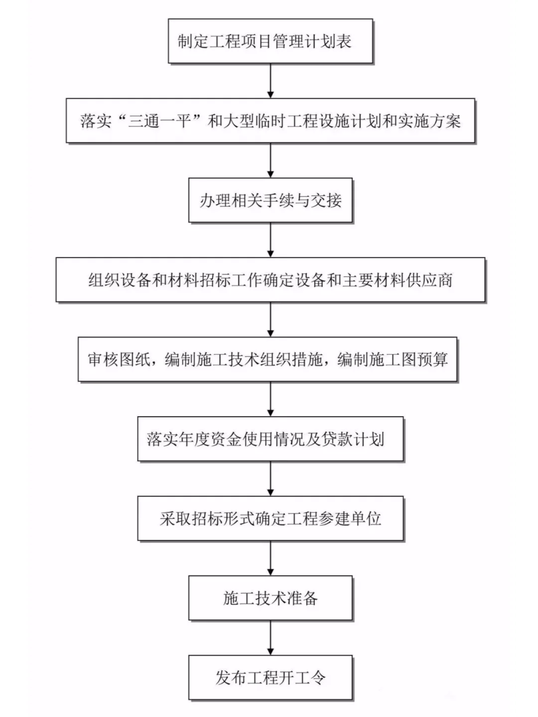 工程建设项目全过程流程图——收藏!