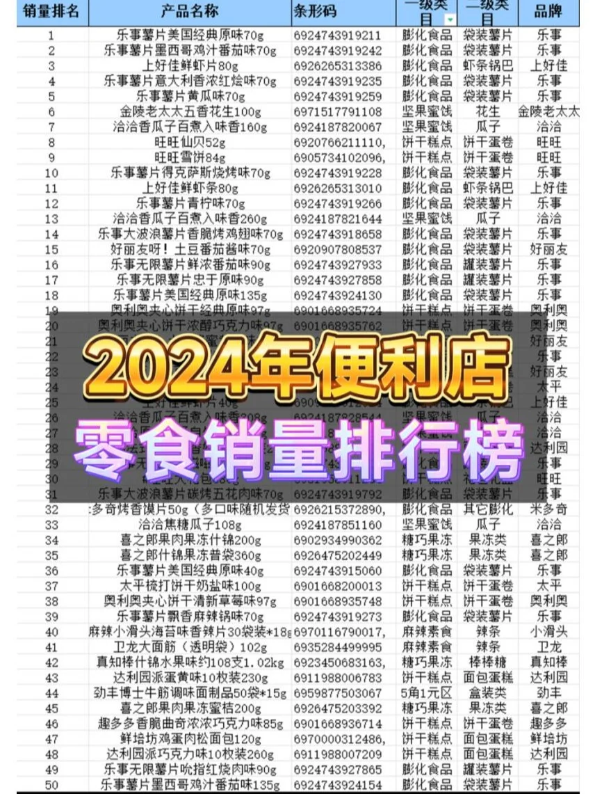 2024 年便利店畅销品排行榜—零食篇来啦！