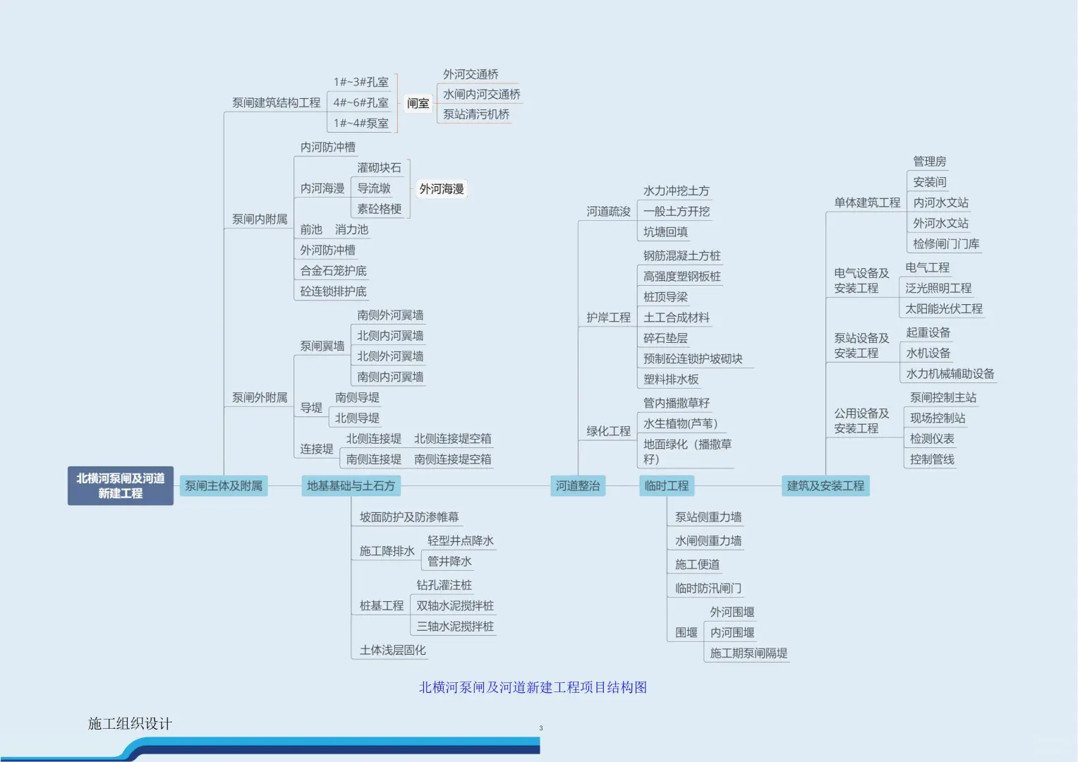 长江口水利河道泵闸工程施工总承包技术标书