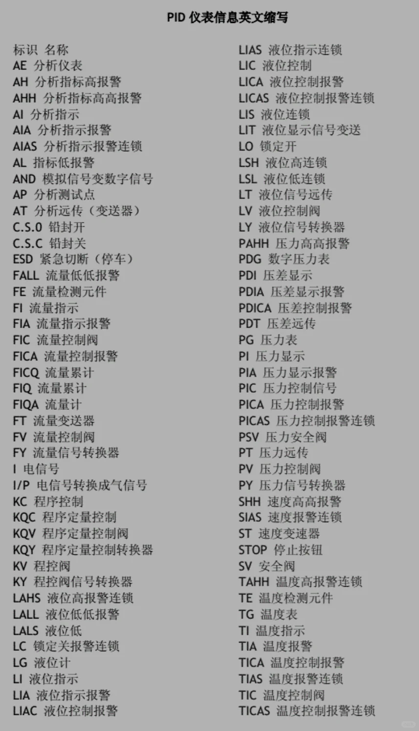 仪表篇：仪表功能字母，你知道多少？