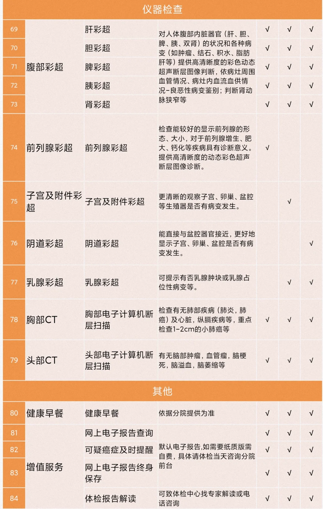 父母全身体检项目怎么选？这个方案狠全