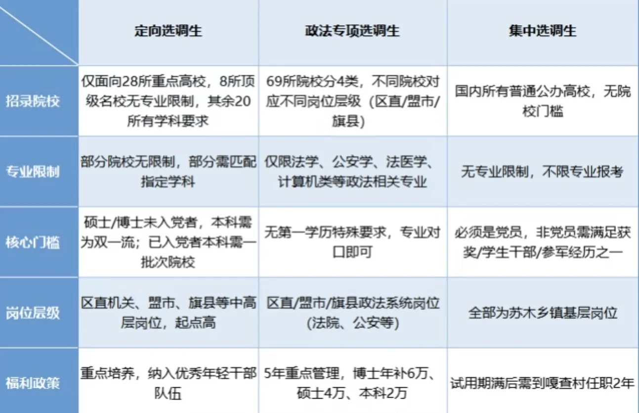 内蒙古三类选调生大揭秘?