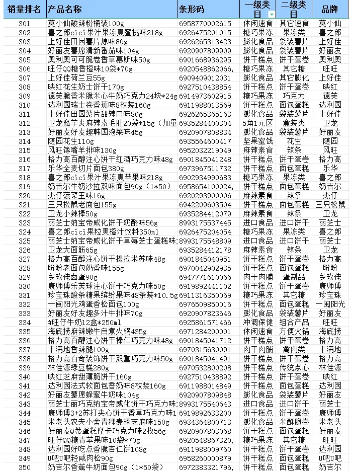 2024 年便利店畅销品排行榜—零食篇来啦！