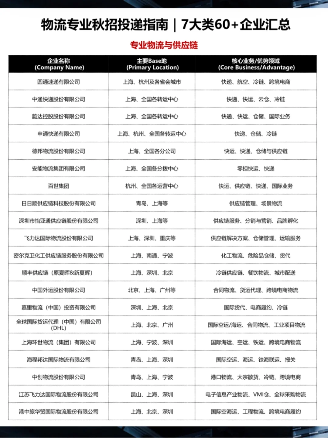 ?物流秋招 | 7大类60+企业汇总 | 2026版