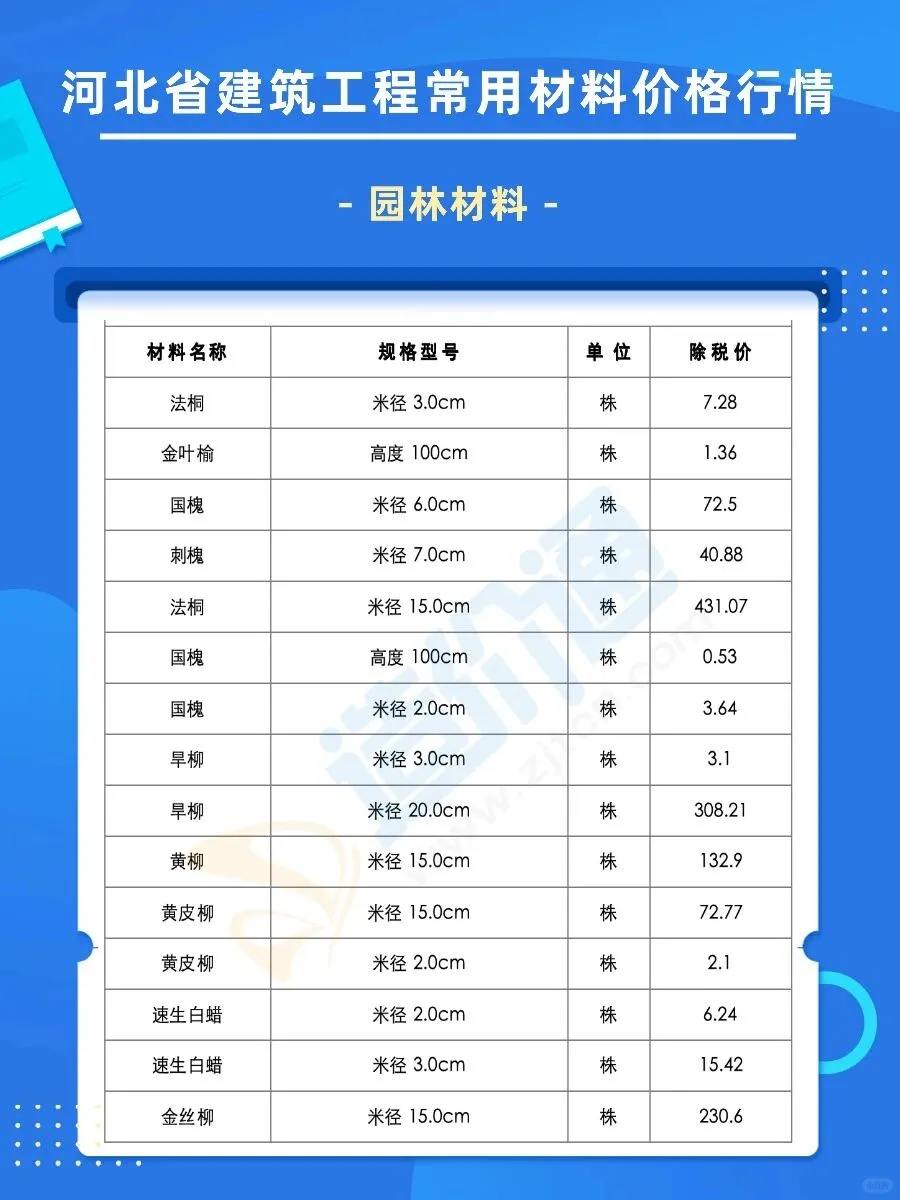 11月河北最新建筑材料价格信息更新，速看！
