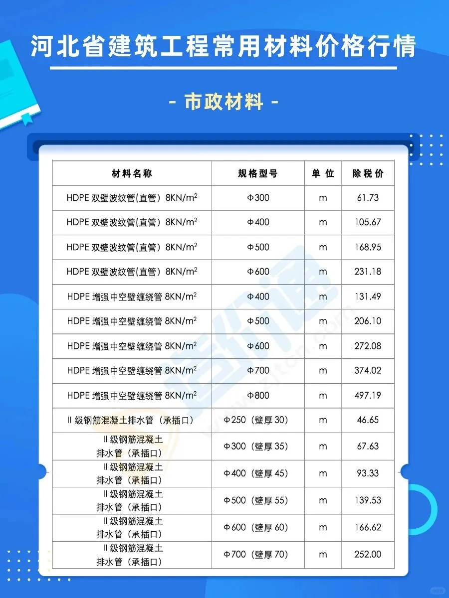 11月河北最新建筑材料价格信息更新，速看！