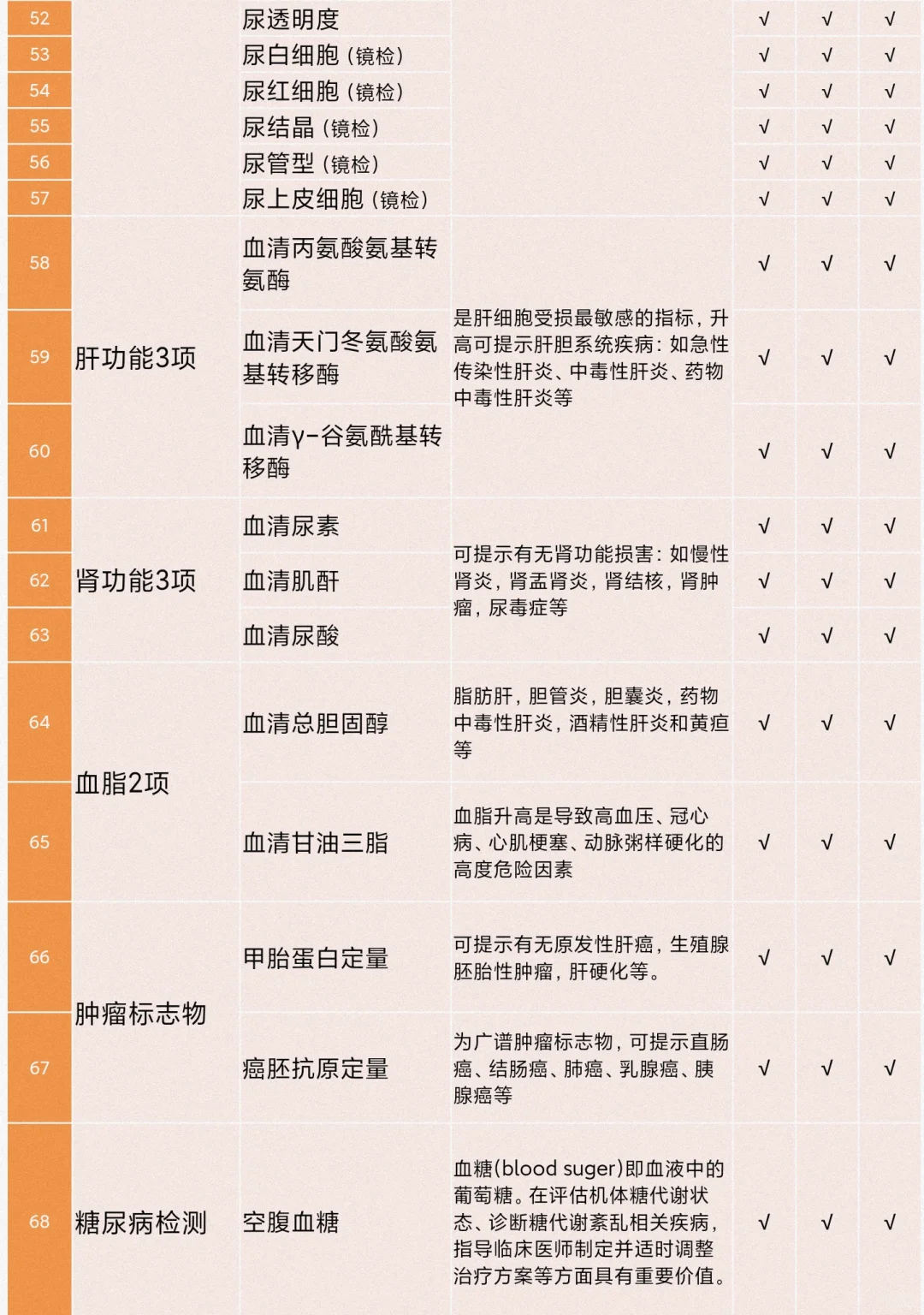 父母全身体检项目怎么选？这个方案狠全