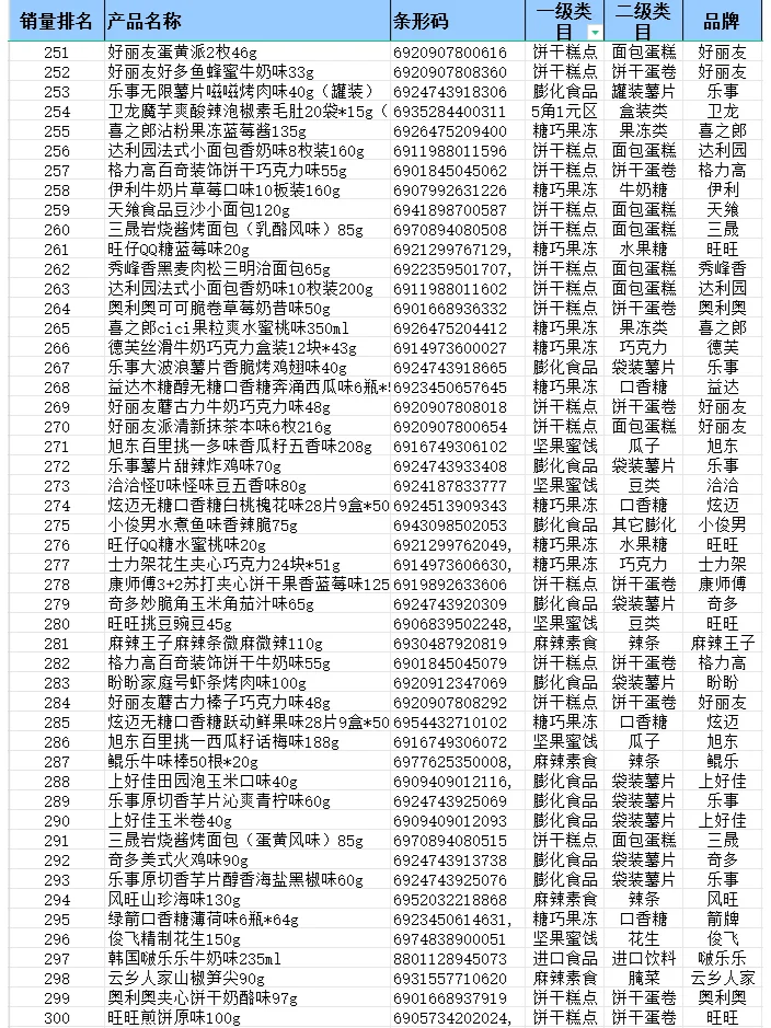 2024 年便利店畅销品排行榜—零食篇来啦！