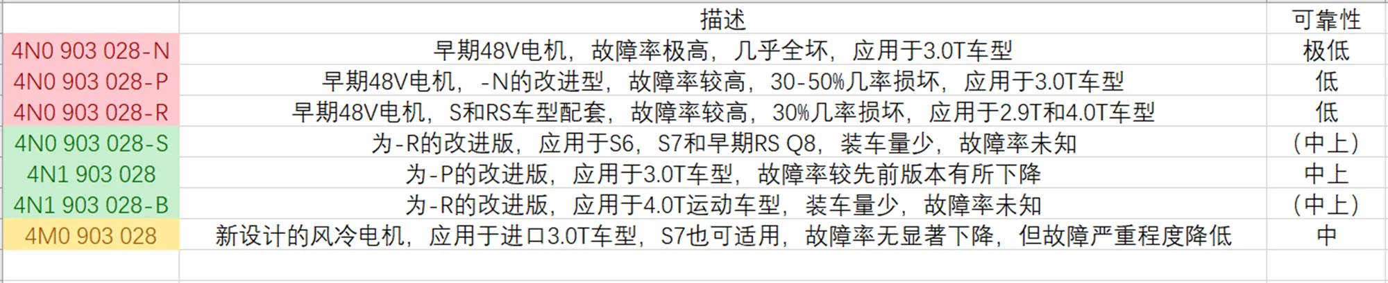 奥迪48V电机版本小研究