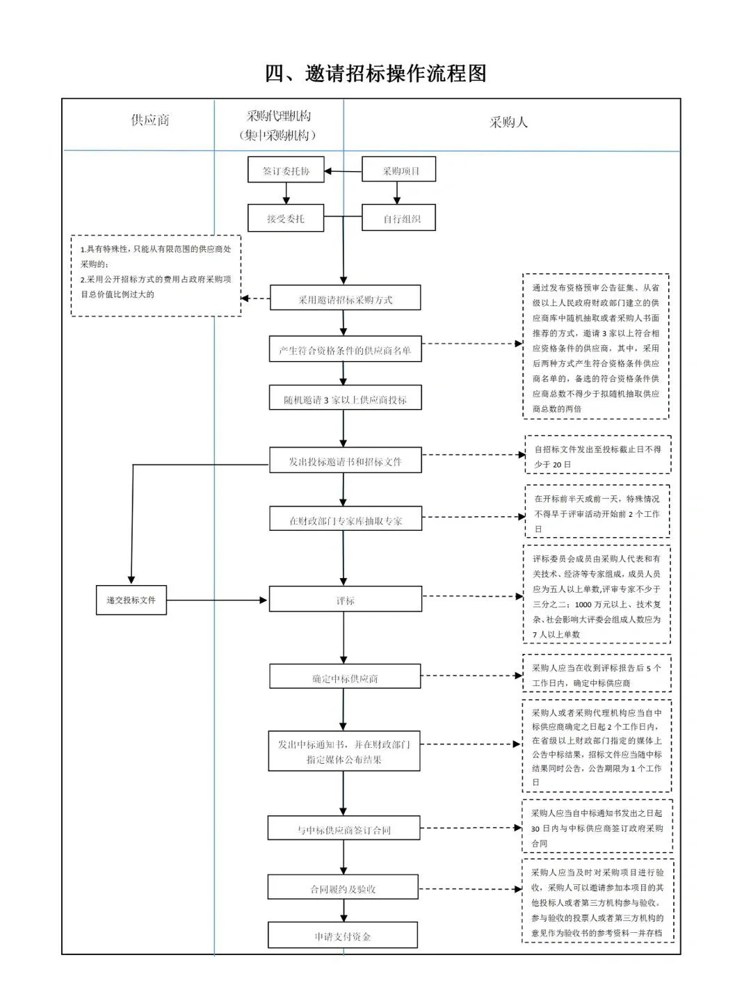 投标科普01｜招投标中涉及的各类流程