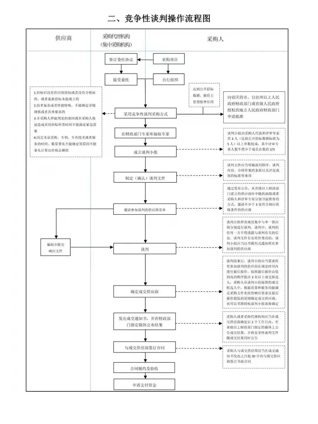 招投标操作流程
