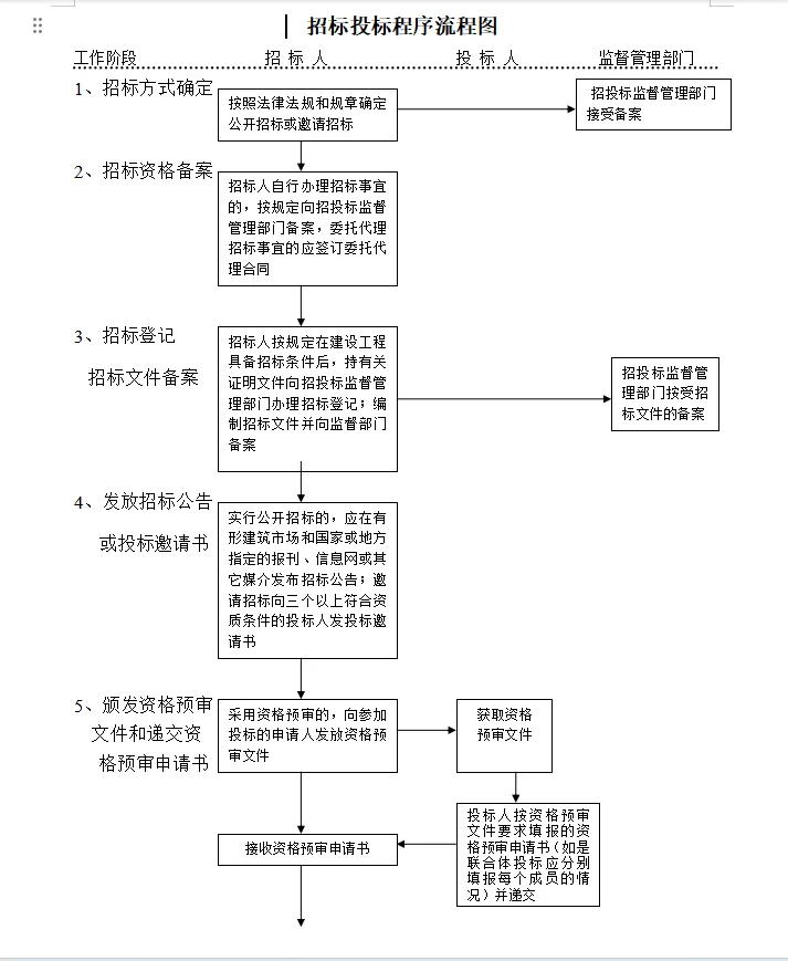 招标投标程序流程图