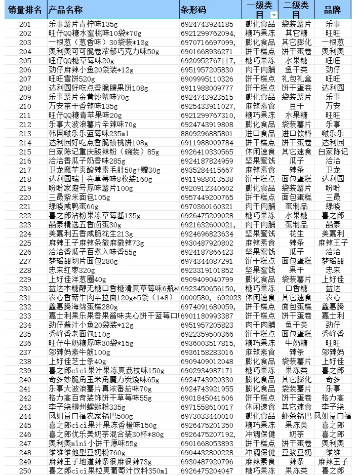 2024 年便利店畅销品排行榜—零食篇来啦！